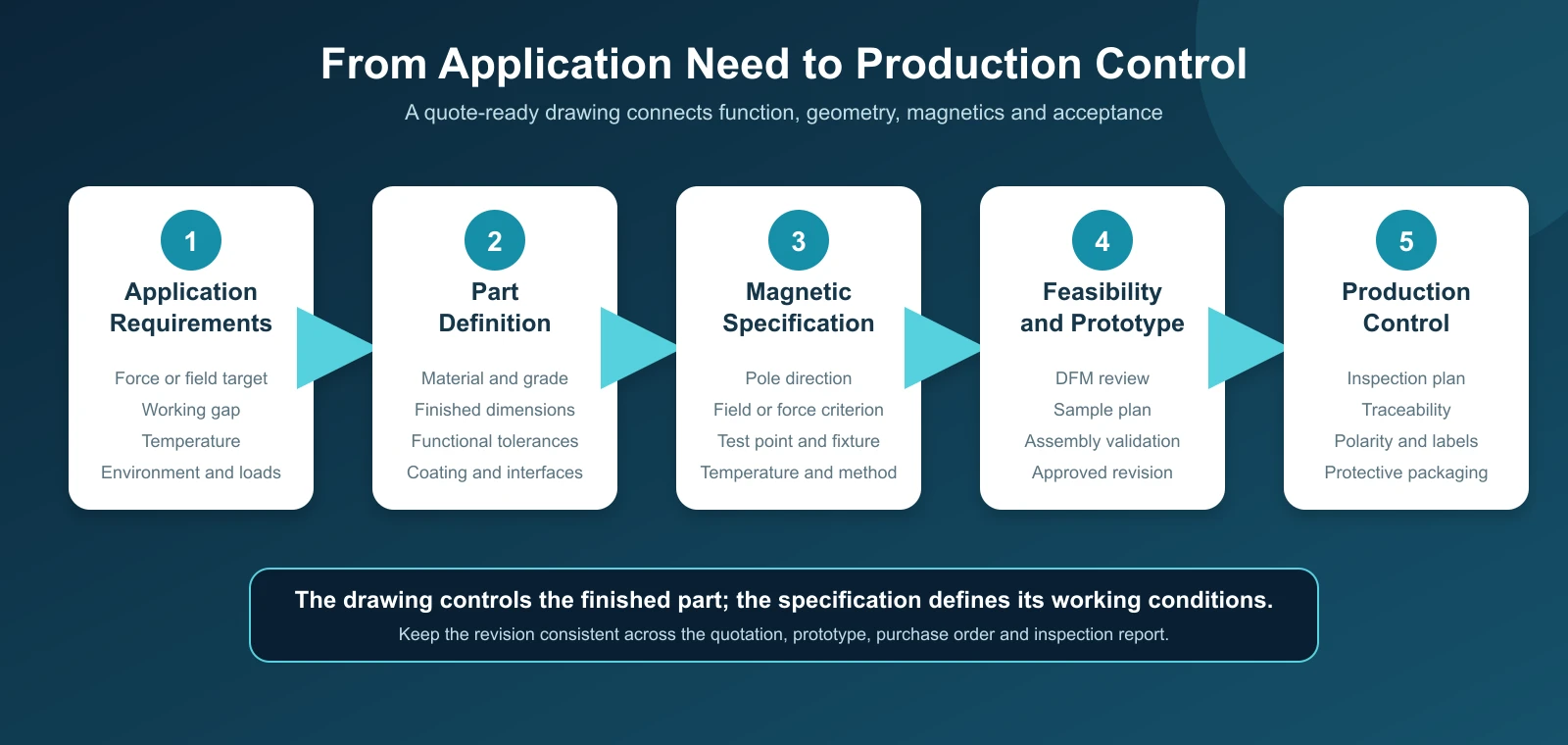 Five-step workflow from application requirements to custom magnet production control