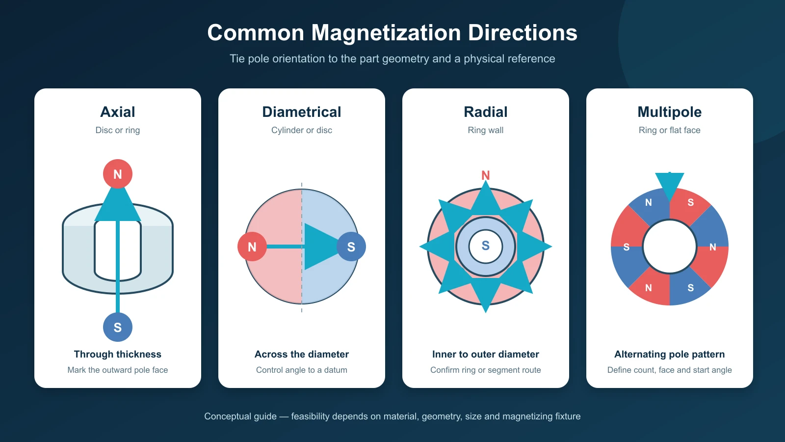 Comparison of axial, diametrical, radial, and multipole magnetization directions